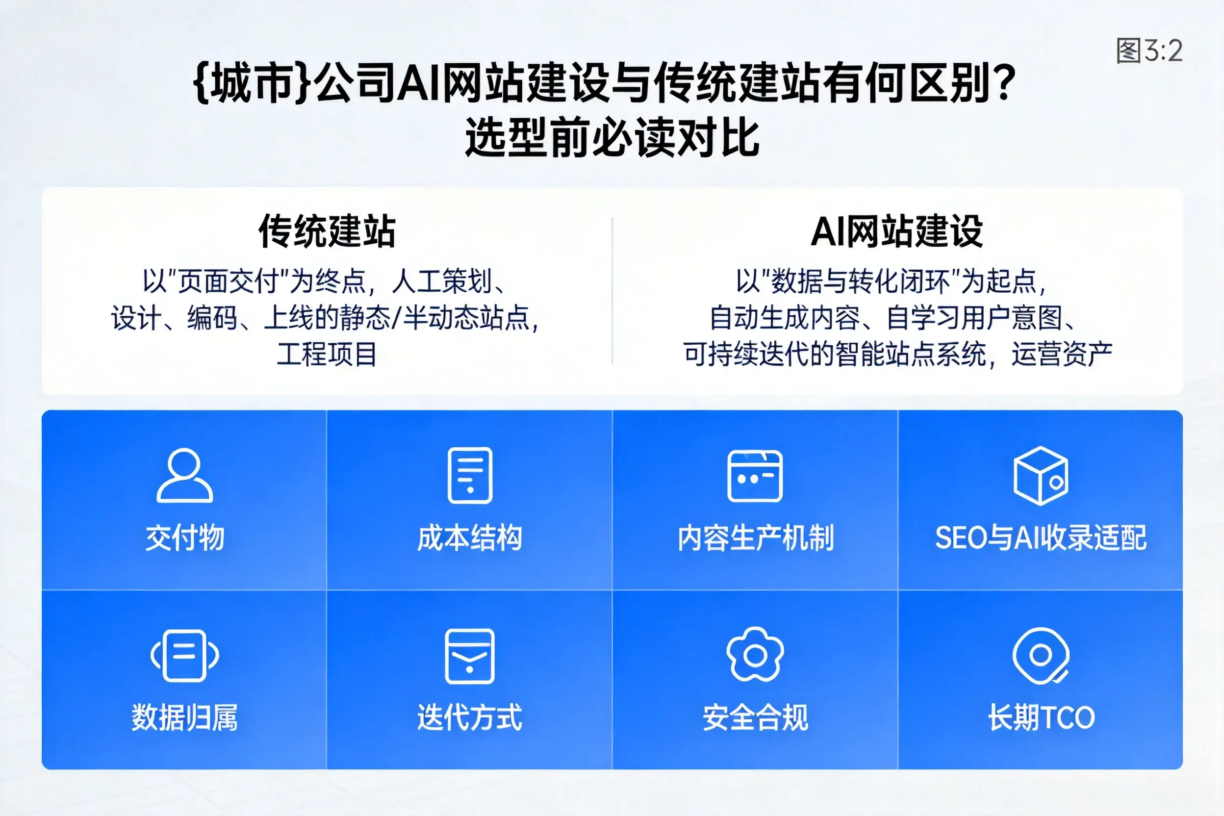 宿州公司AI网站建设与传统建站有何区别？选型前必读对比