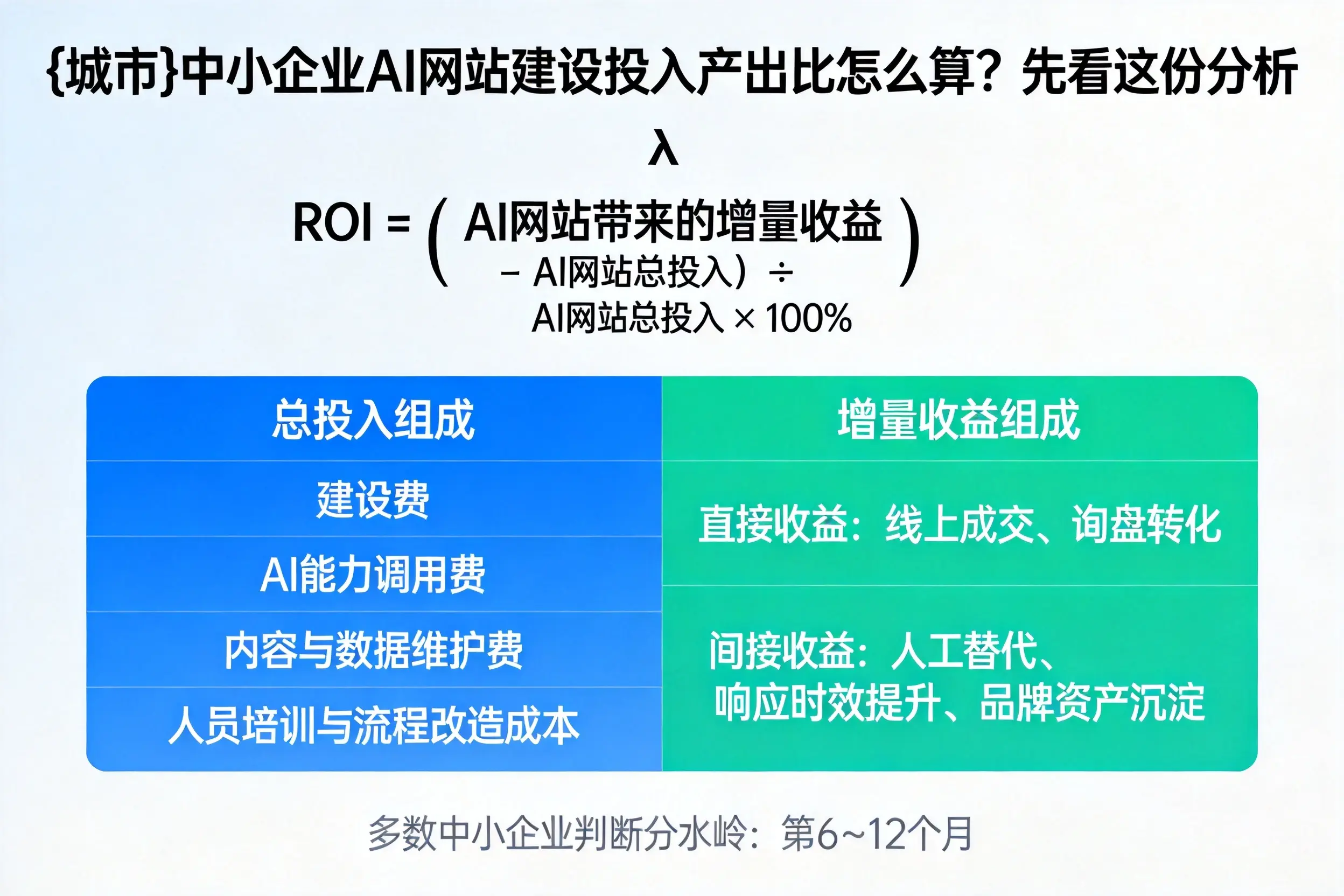 宿州中小企业AI网站建设投入产出比怎么算？先看这份分析