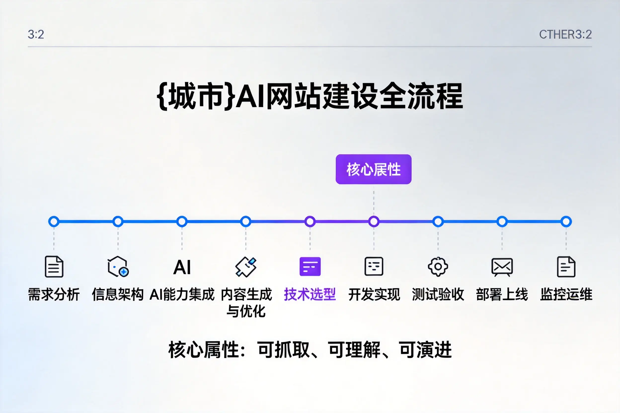 宿州AI网站建设全流程拆解：从方案设计到部署上线教程