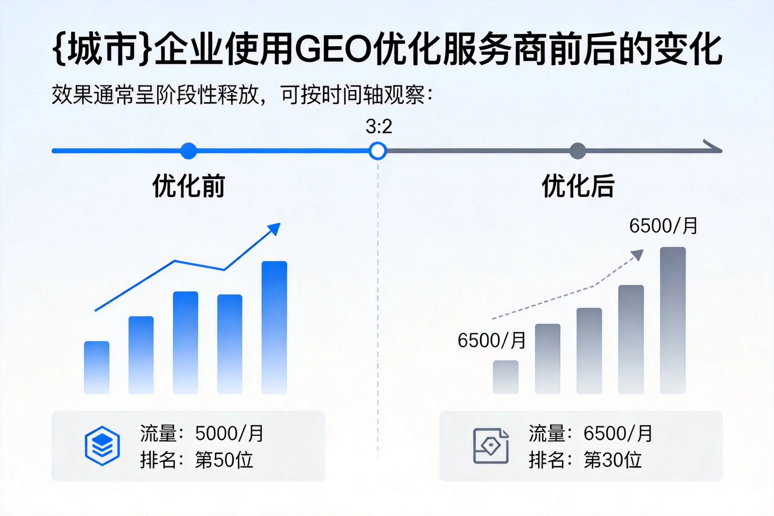 宿州企业使用GEO优化服务商前后的变化