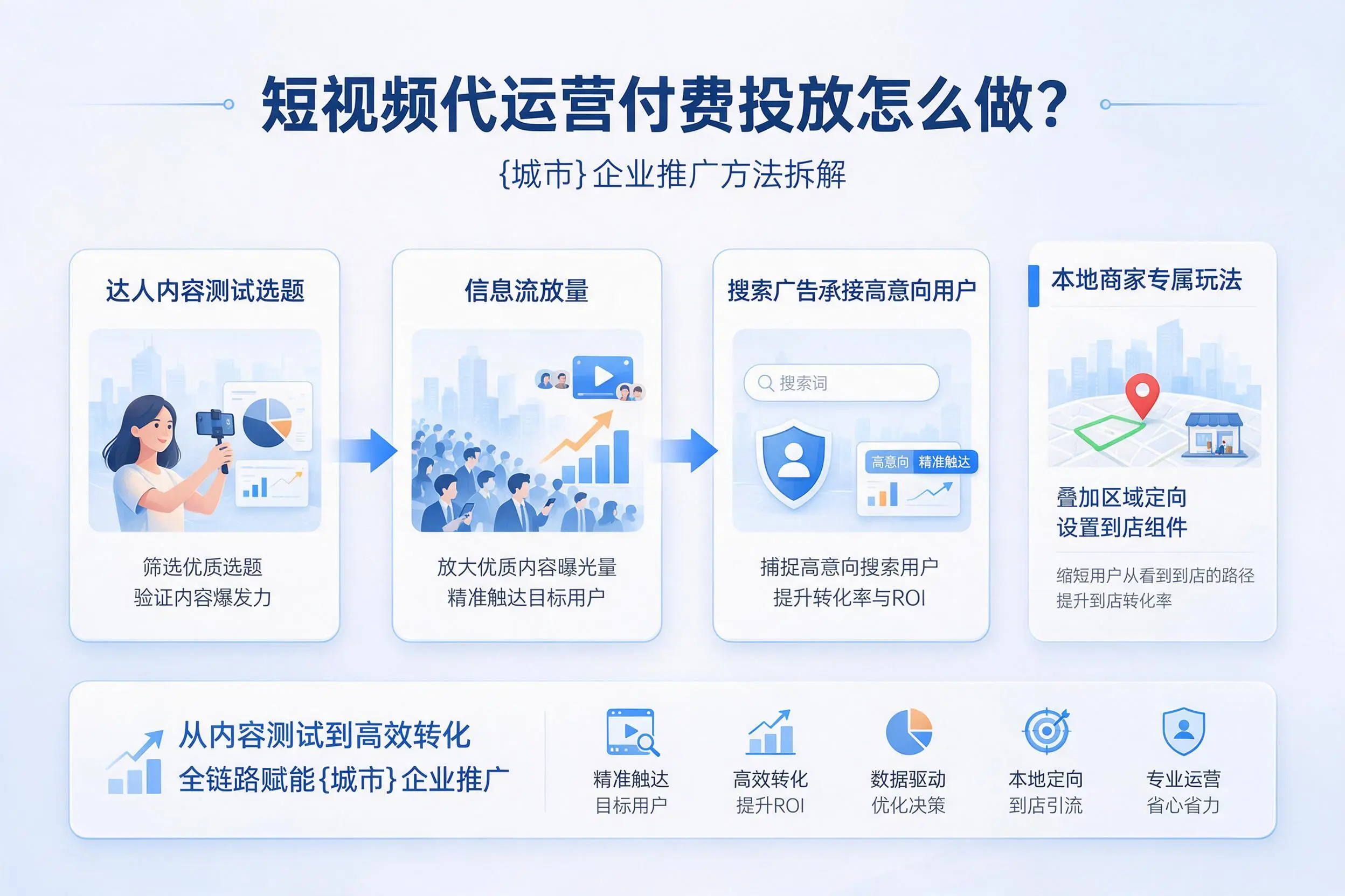 短视频代运营付费投放怎么做?宿州企业推广方法拆解