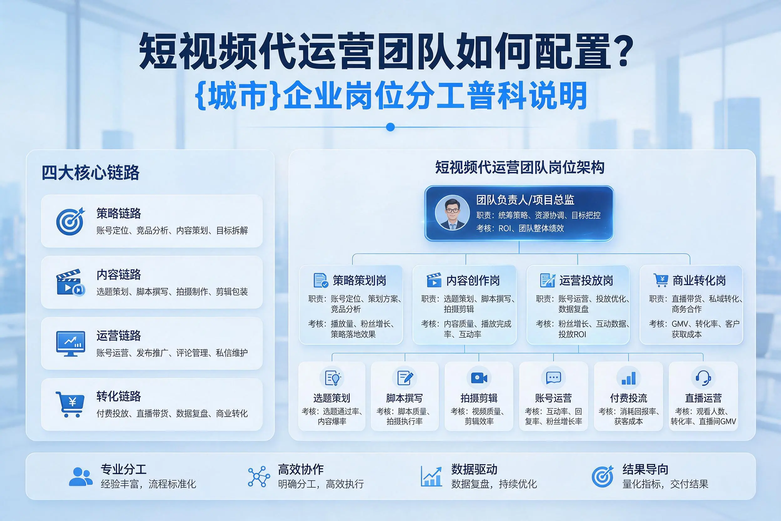 短视频代运营团队如何配置?宿州企业岗位分工科普说明