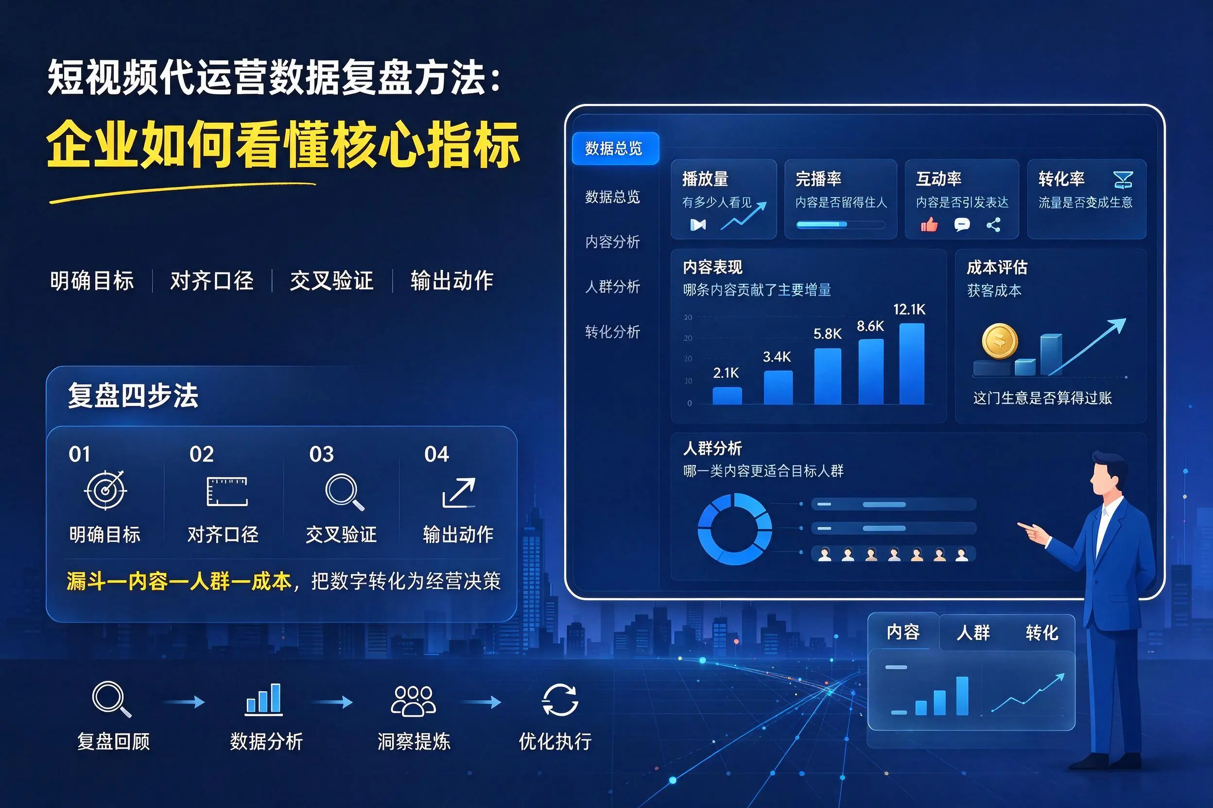 短视频代运营数据复盘方法：宿州企业如何看懂核心指标