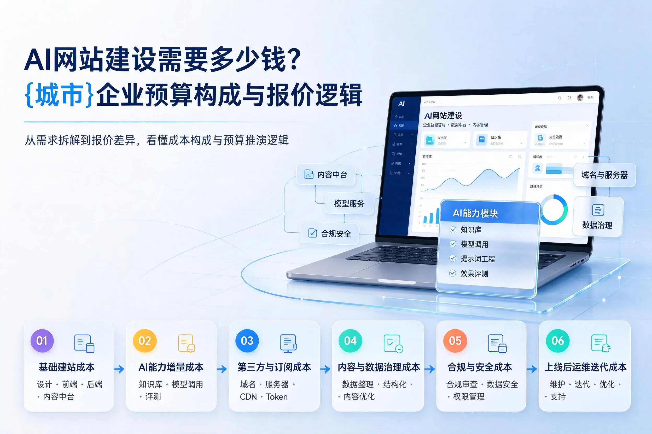 AI网站建设需要多少钱?宿州企业预算构成与报价逻辑