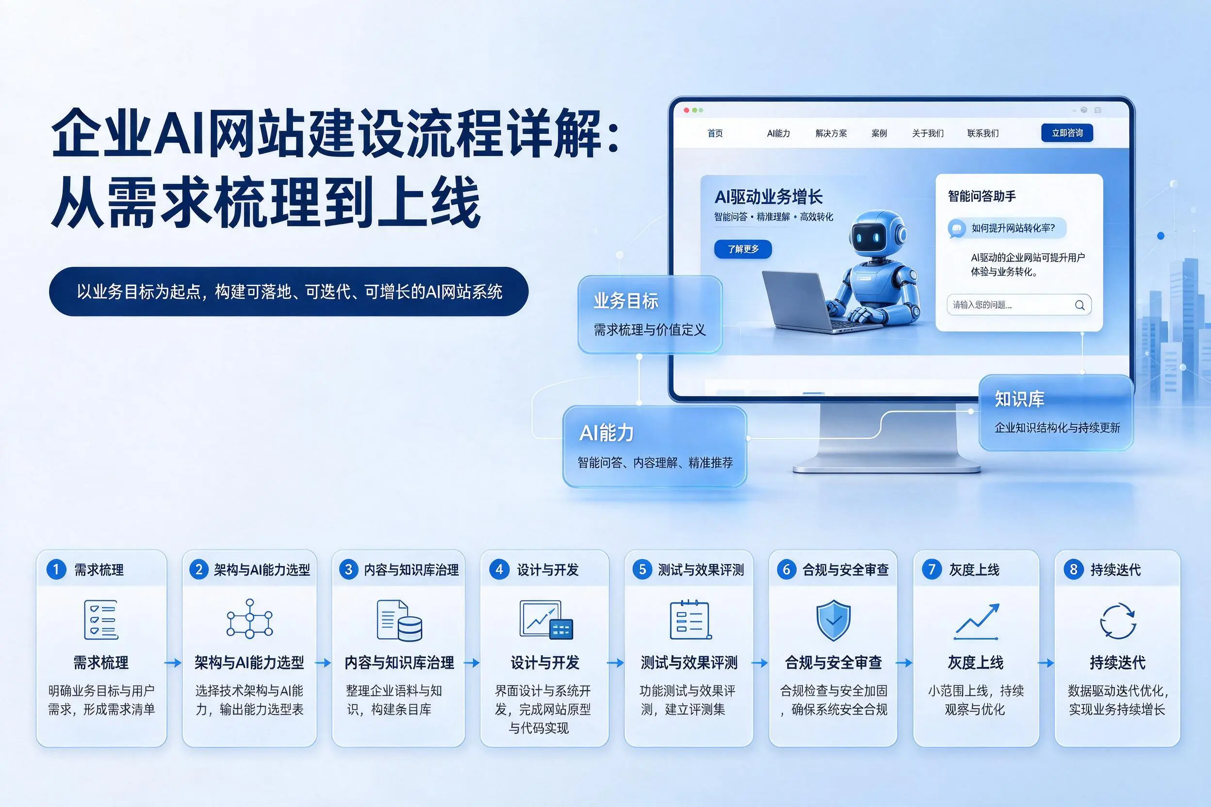 宿州企业AI网站建设流程详解：从需求梳理到上线