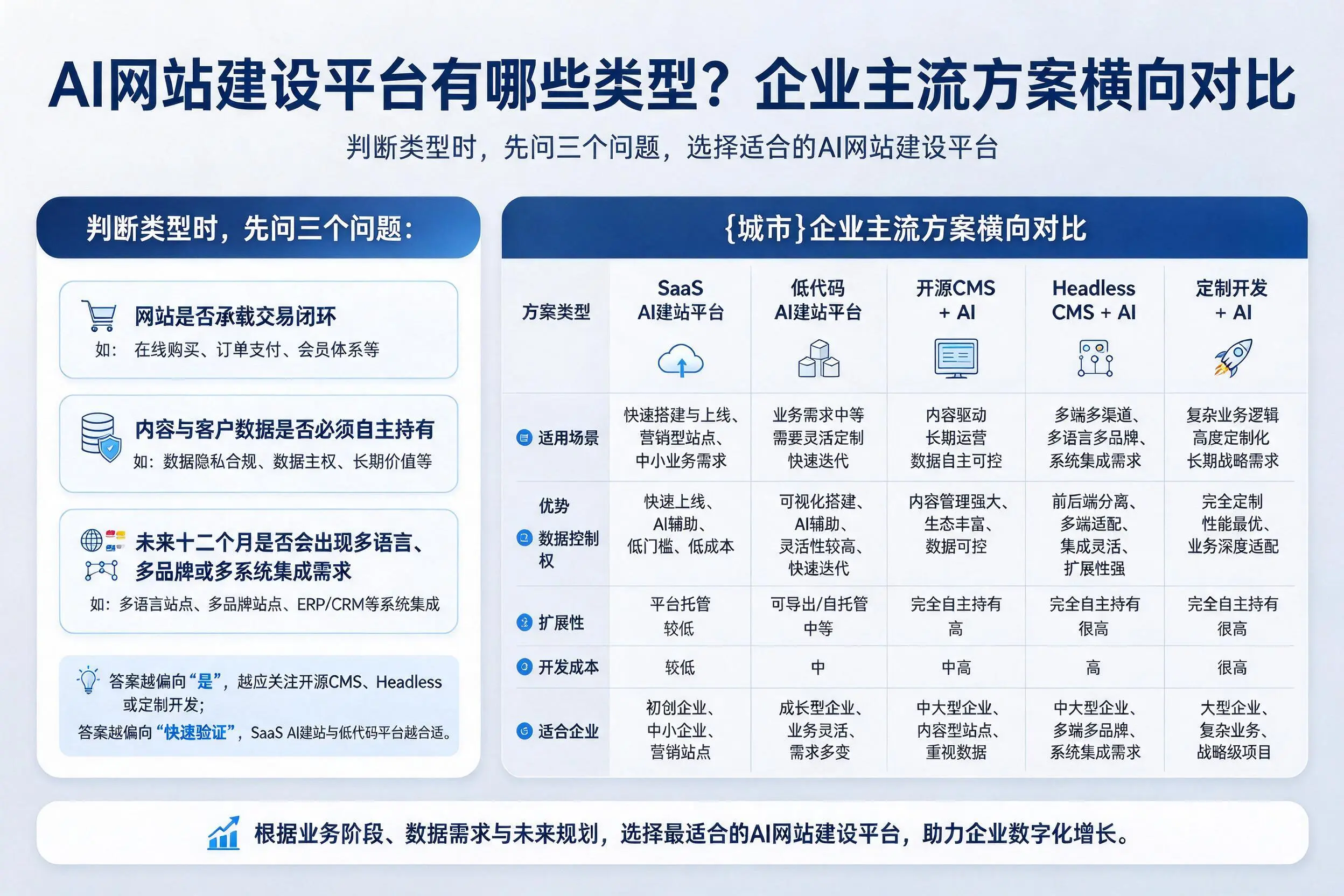 AI网站建设平台有哪些类型?宿州企业主流方案横向对比