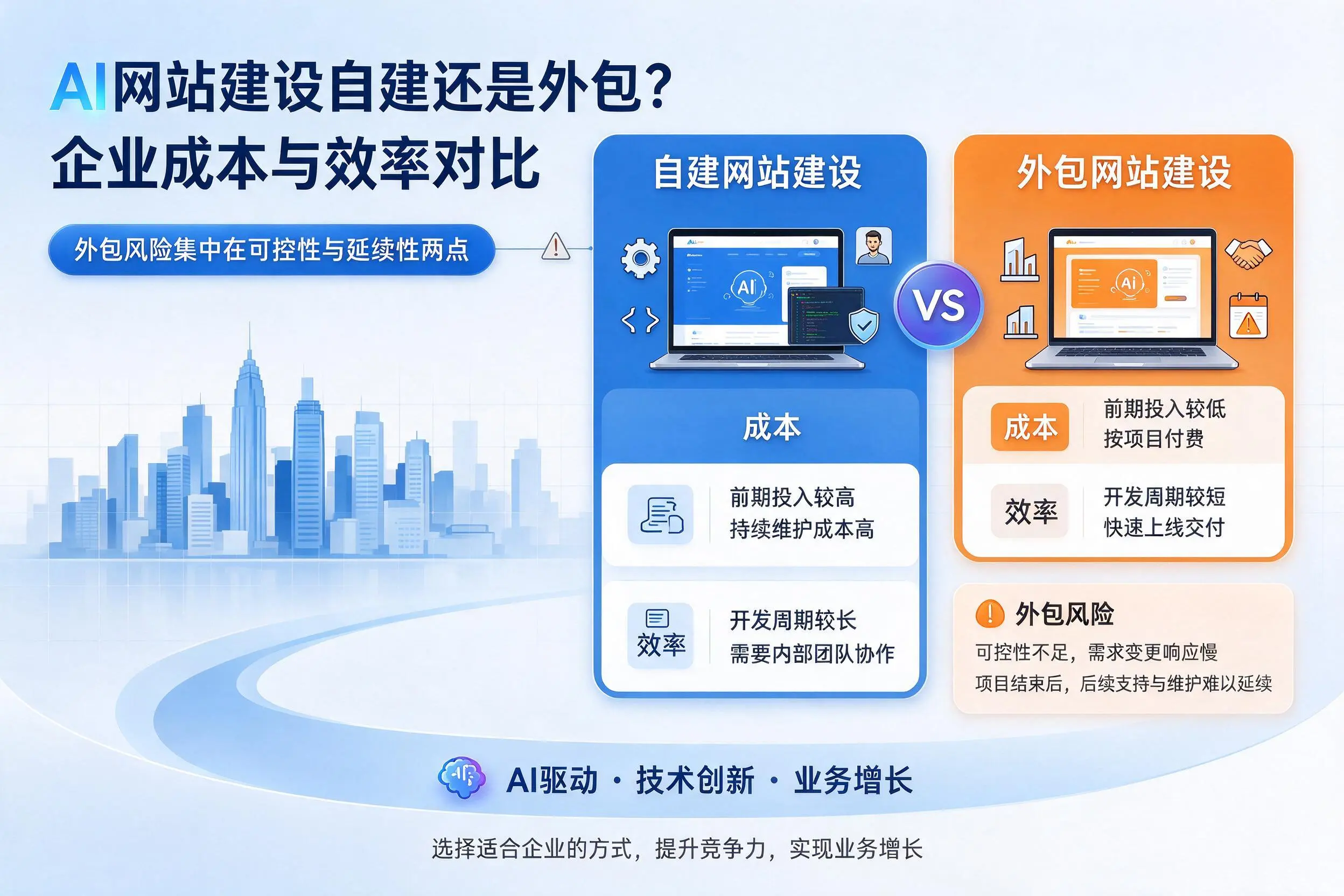 AI网站建设自建还是外包？宿州企业成本与效率对比