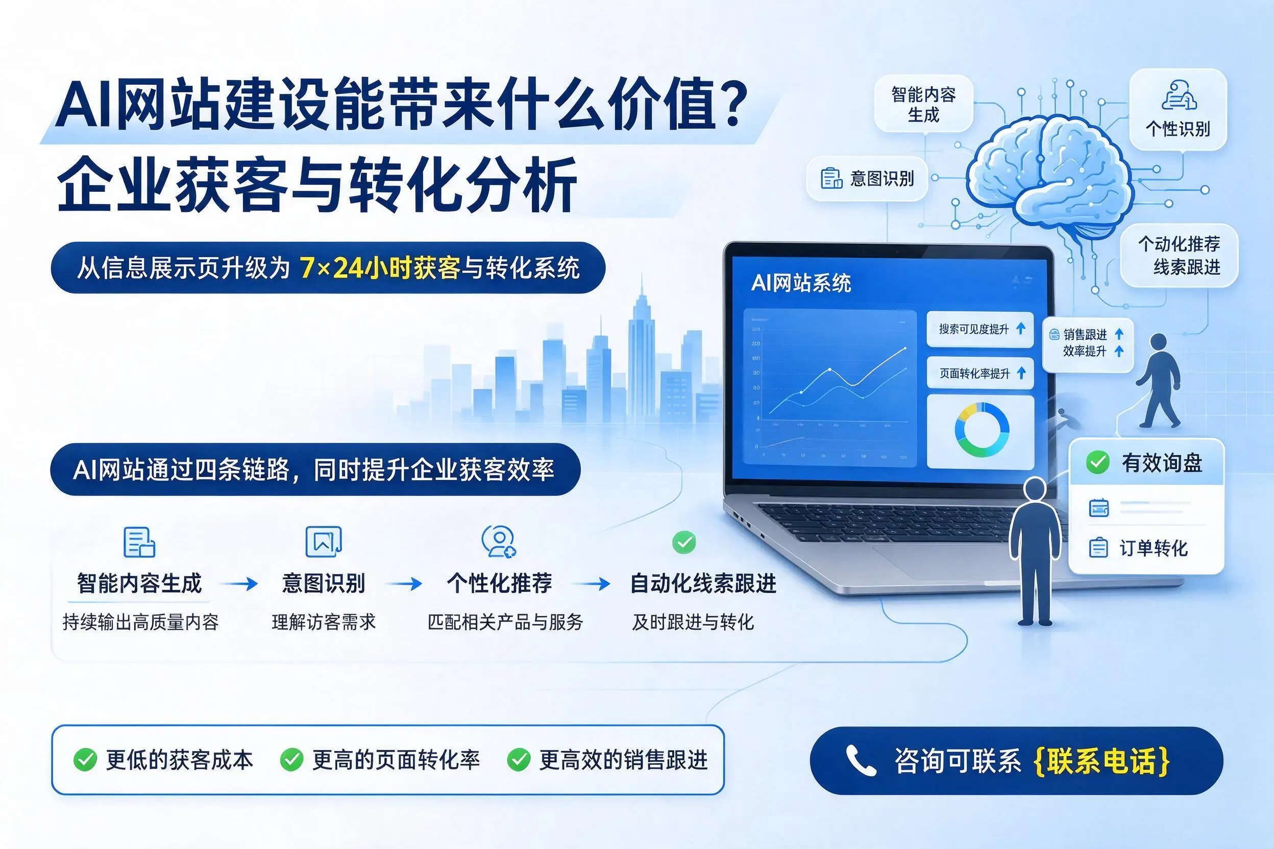 AI网站建设能带来什么价值？宿州企业获客与转化分析