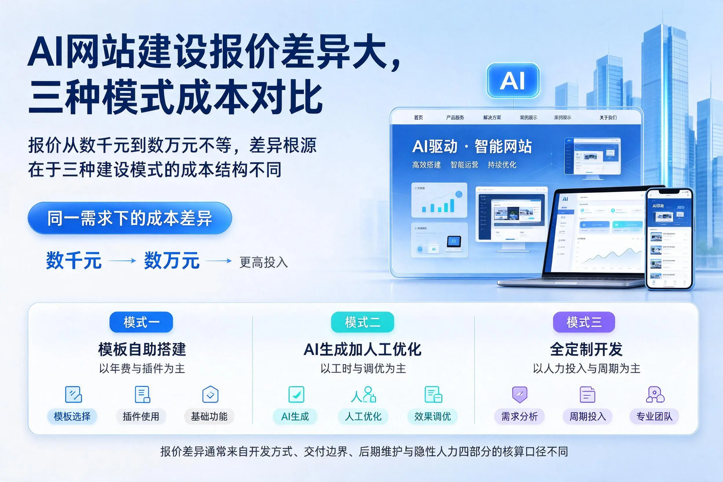 宿州AI网站建设报价差异大，三种模式成本对比