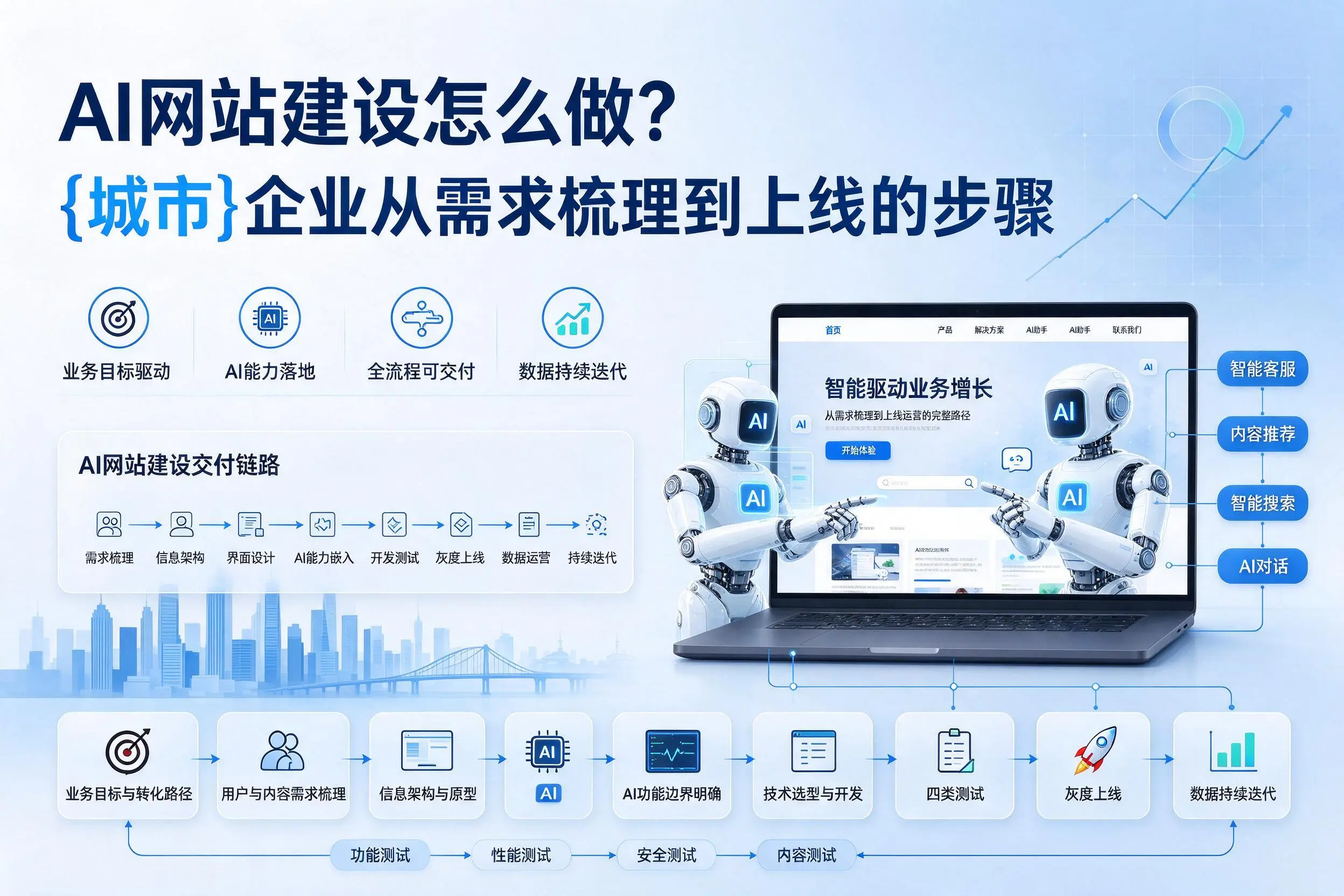 AI网站建设怎么做?宿州企业从需求梳理到上线的步骤