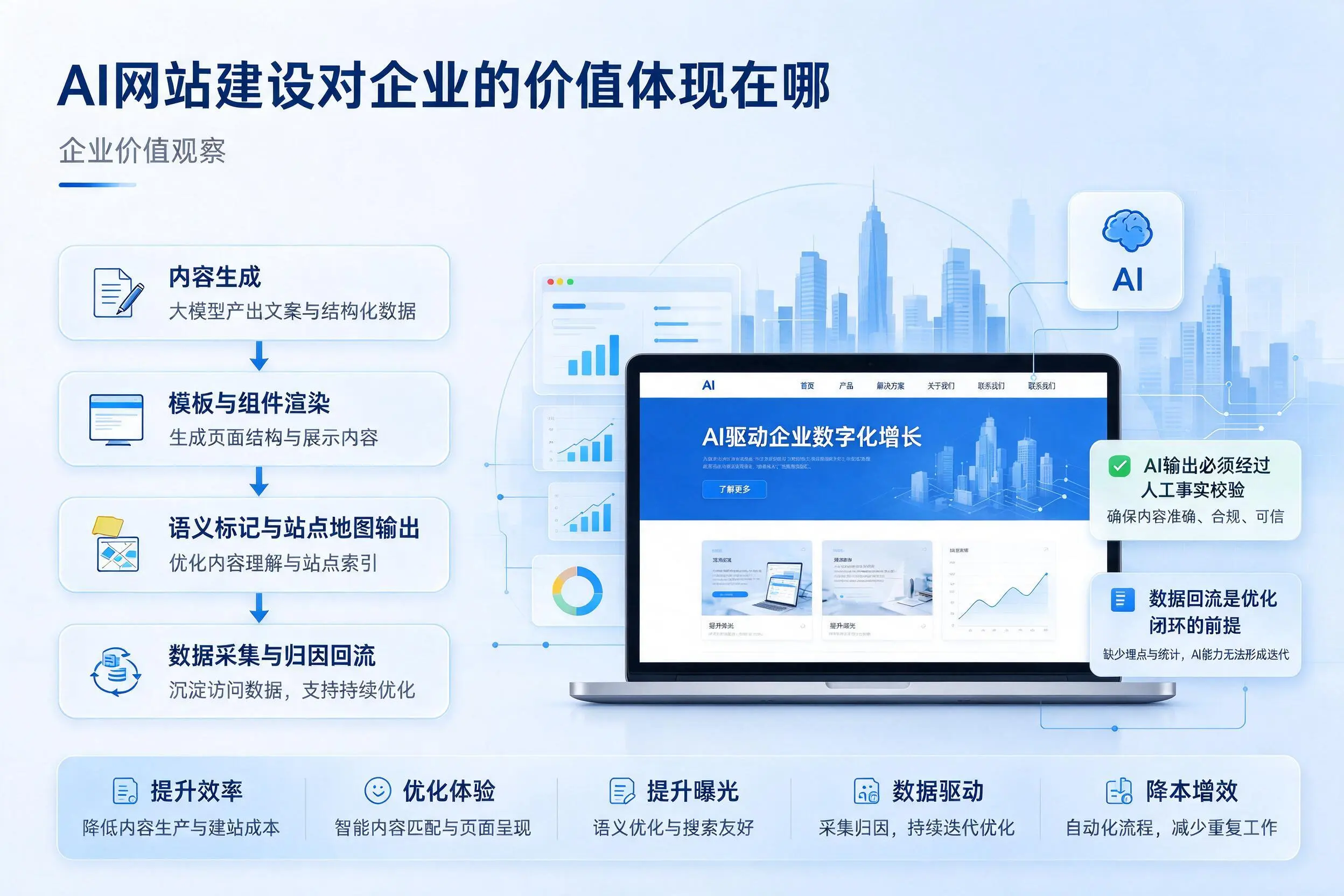 AI网站建设对企业的价值体现在哪，宿州实践观察